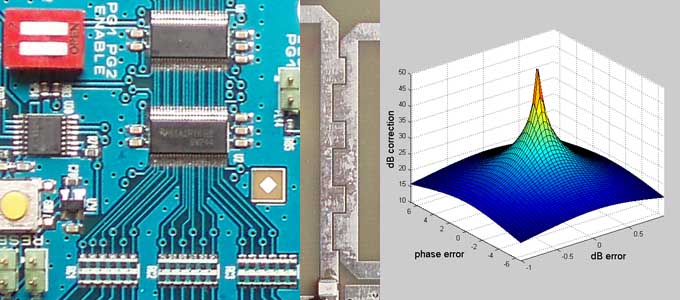 Digital interface board; Podell coupler; vector error surface, as plotted by every aspirant system engineer
